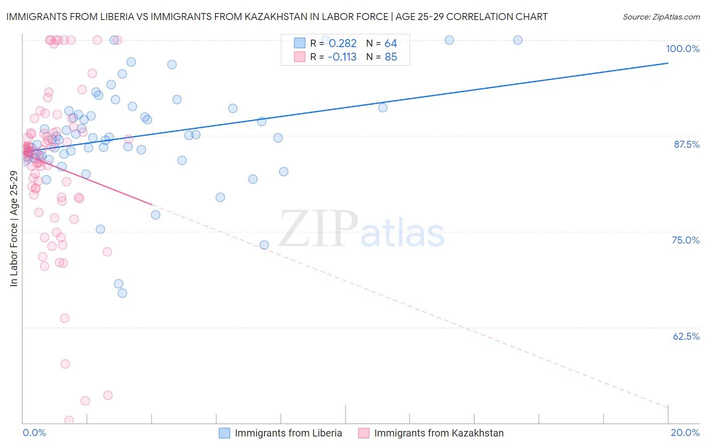 Immigrants from Liberia vs Immigrants from Kazakhstan In Labor Force | Age 25-29