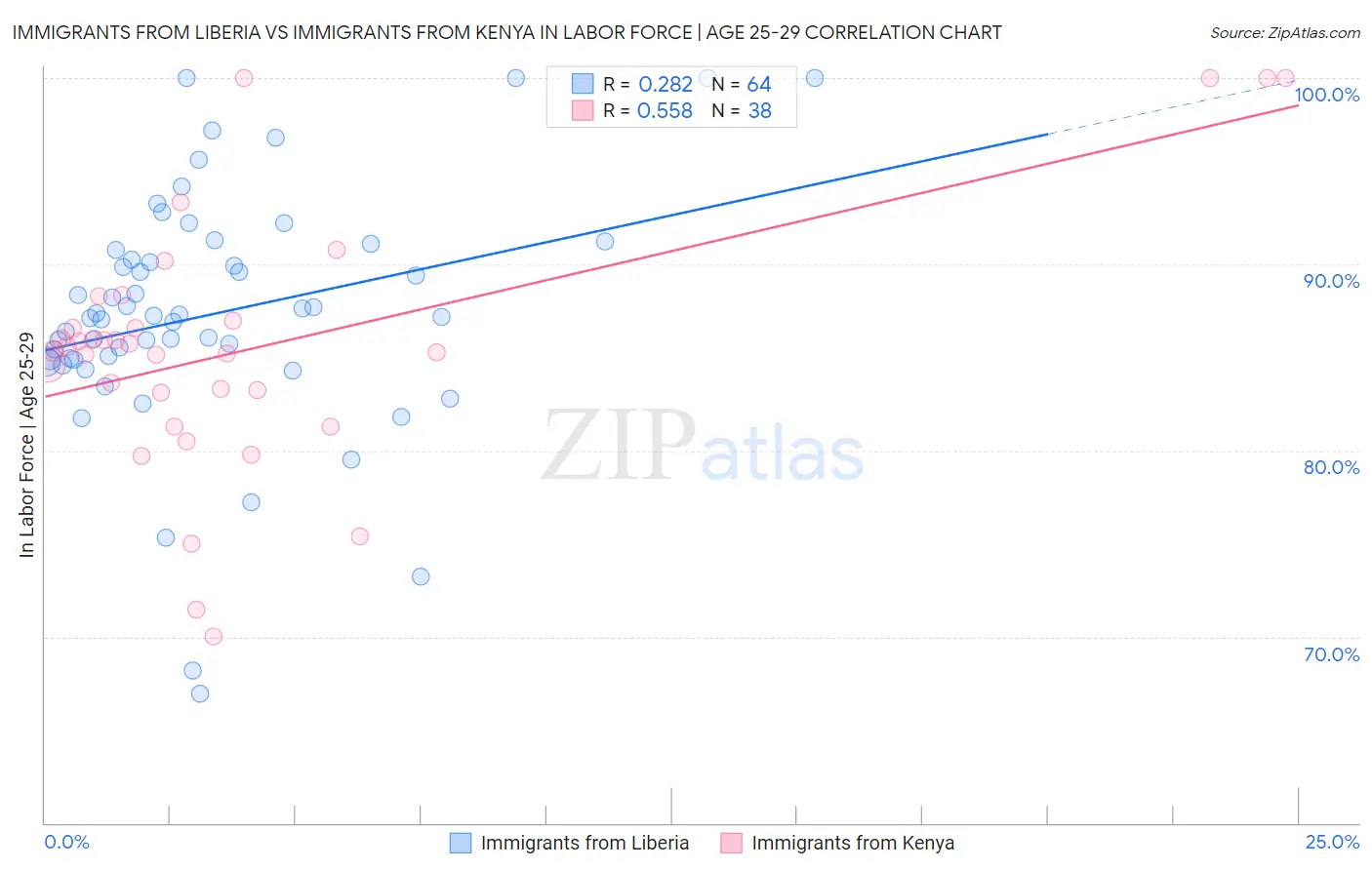 Immigrants from Liberia vs Immigrants from Kenya In Labor Force | Age 25-29