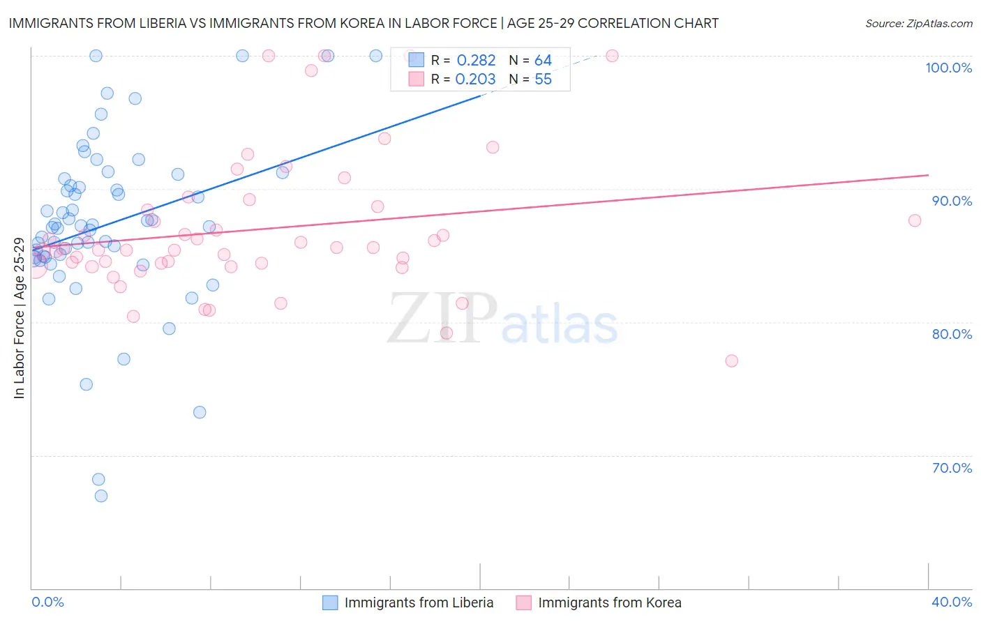 Immigrants from Liberia vs Immigrants from Korea In Labor Force | Age 25-29