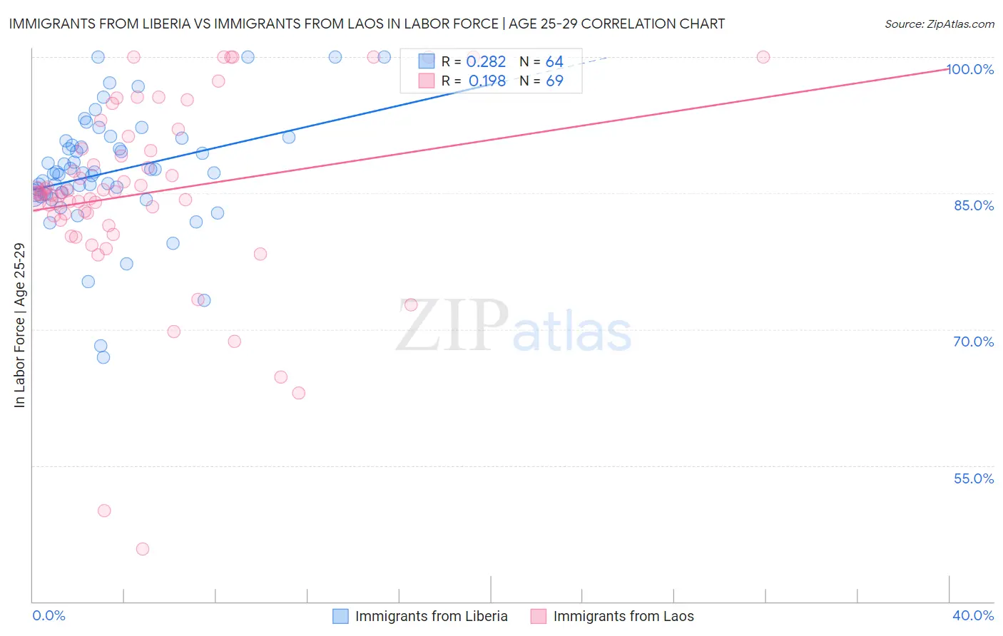 Immigrants from Liberia vs Immigrants from Laos In Labor Force | Age 25-29
