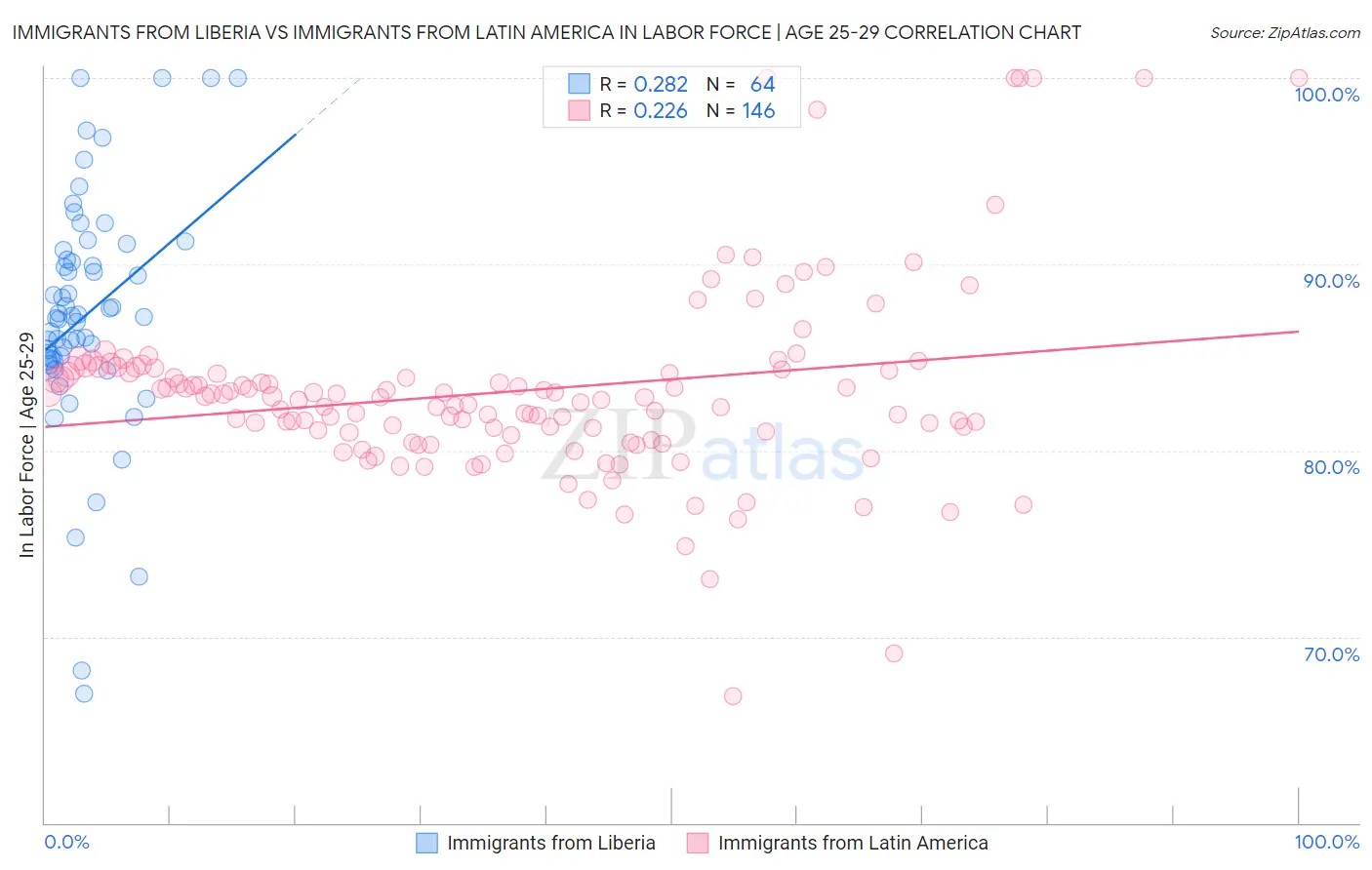Immigrants from Liberia vs Immigrants from Latin America In Labor Force | Age 25-29