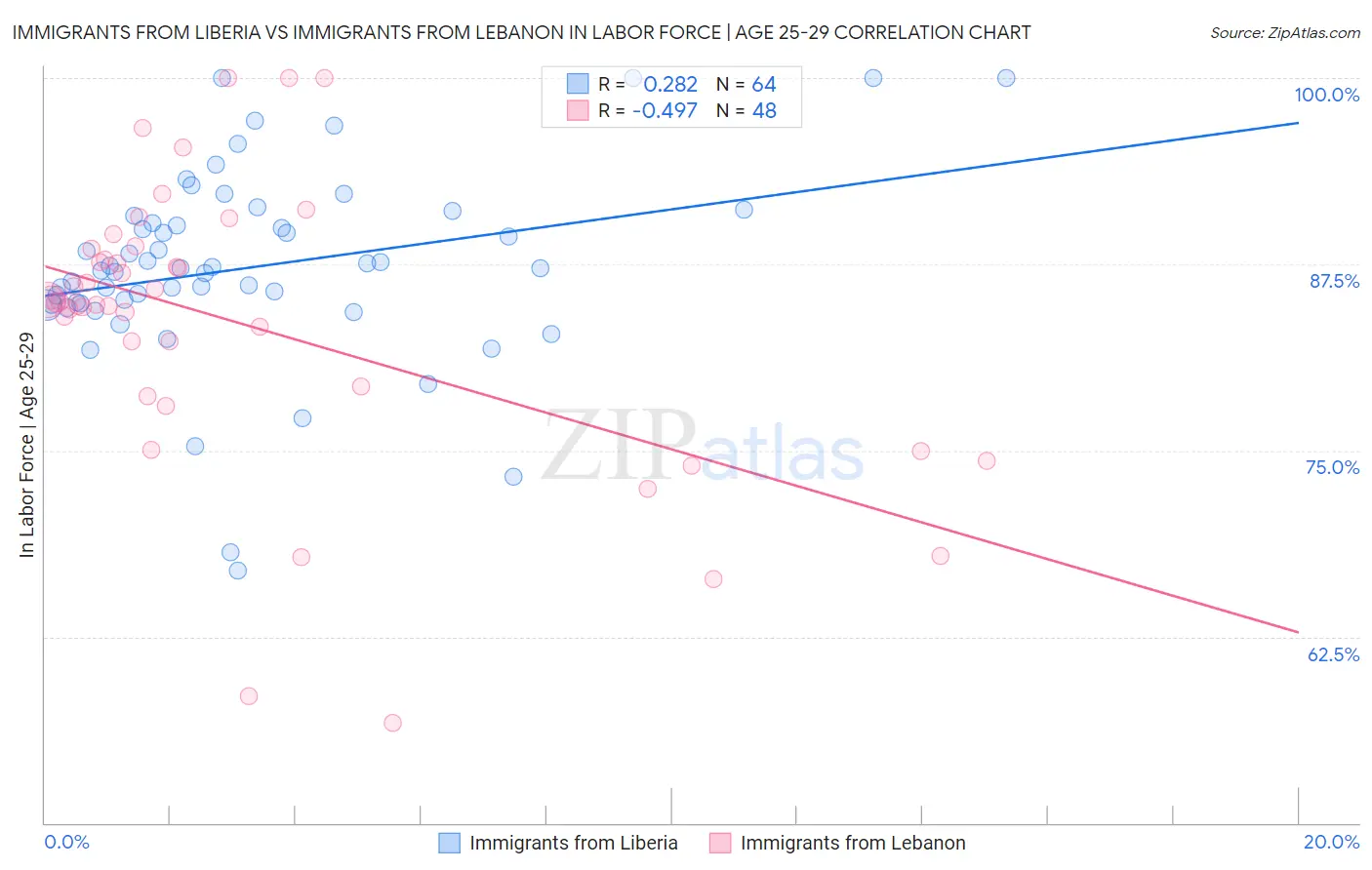 Immigrants from Liberia vs Immigrants from Lebanon In Labor Force | Age 25-29