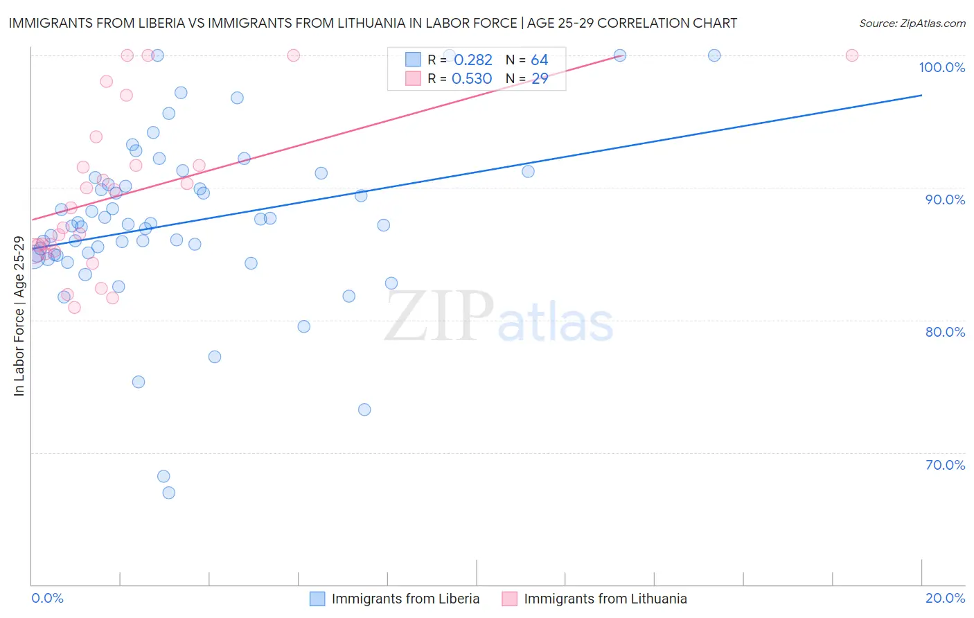 Immigrants from Liberia vs Immigrants from Lithuania In Labor Force | Age 25-29