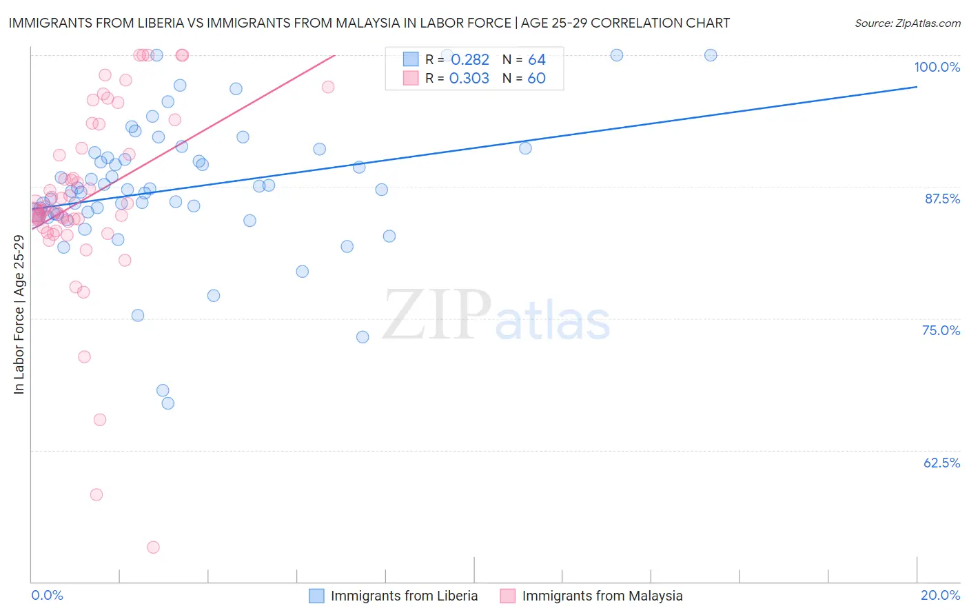 Immigrants from Liberia vs Immigrants from Malaysia In Labor Force | Age 25-29