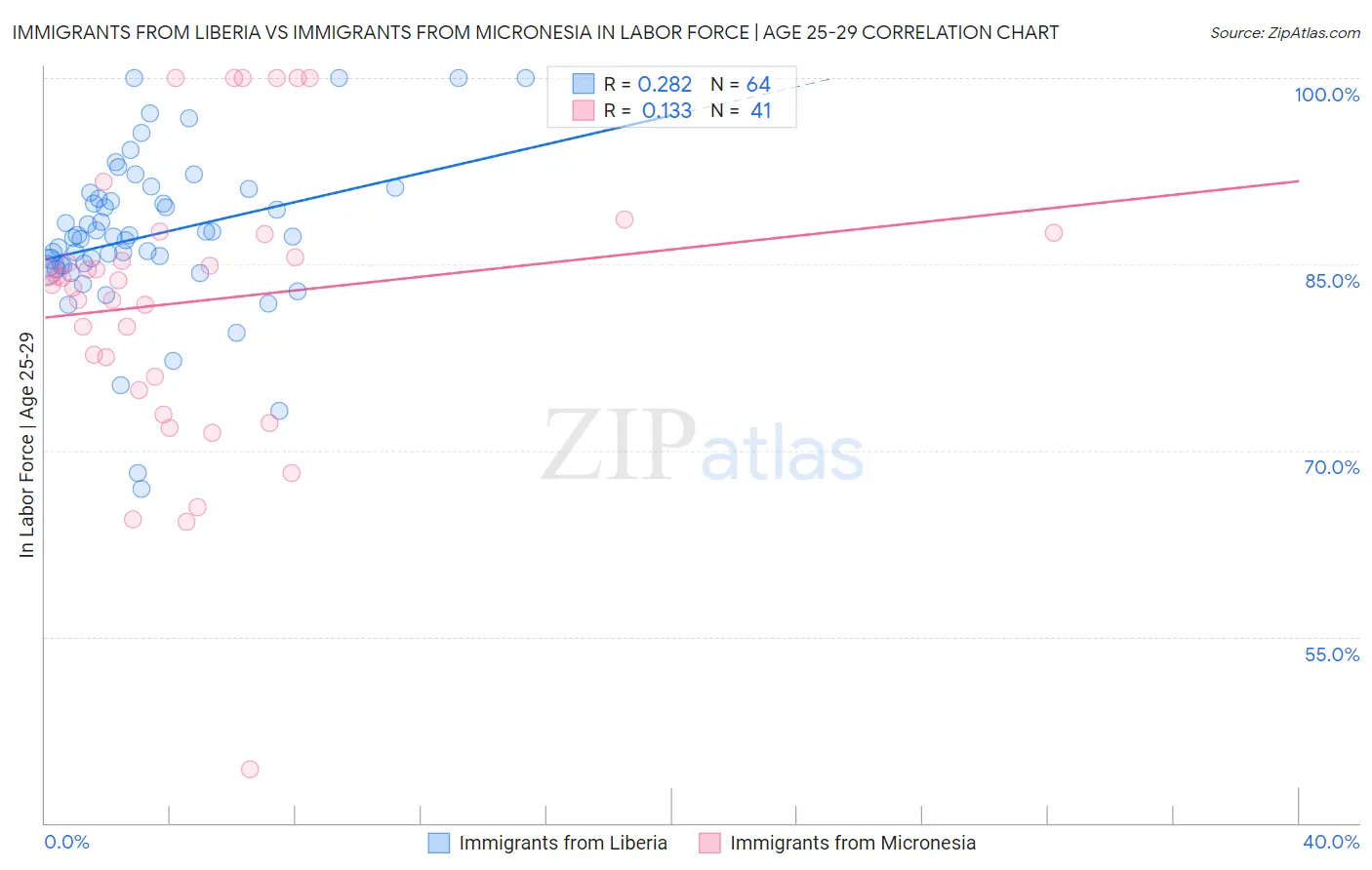 Immigrants from Liberia vs Immigrants from Micronesia In Labor Force | Age 25-29