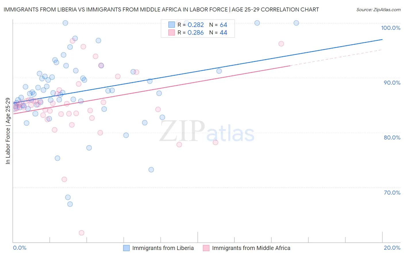 Immigrants from Liberia vs Immigrants from Middle Africa In Labor Force | Age 25-29