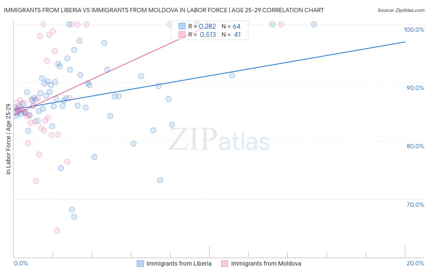 Immigrants from Liberia vs Immigrants from Moldova In Labor Force | Age 25-29