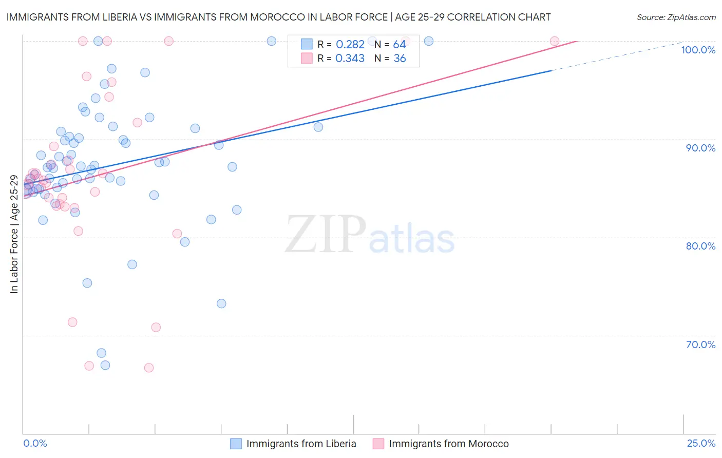 Immigrants from Liberia vs Immigrants from Morocco In Labor Force | Age 25-29