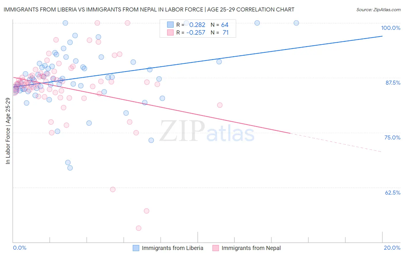 Immigrants from Liberia vs Immigrants from Nepal In Labor Force | Age 25-29