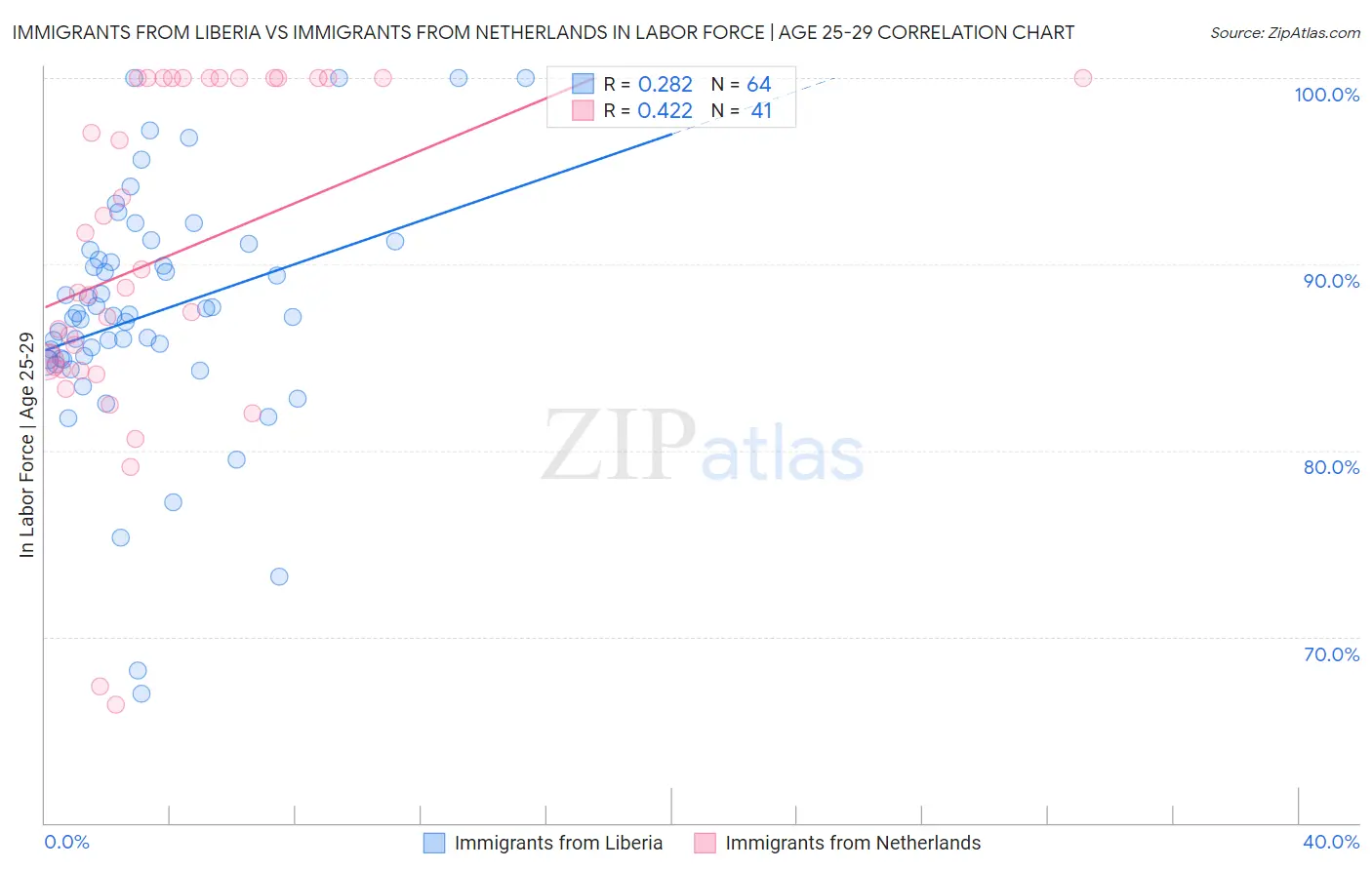 Immigrants from Liberia vs Immigrants from Netherlands In Labor Force | Age 25-29