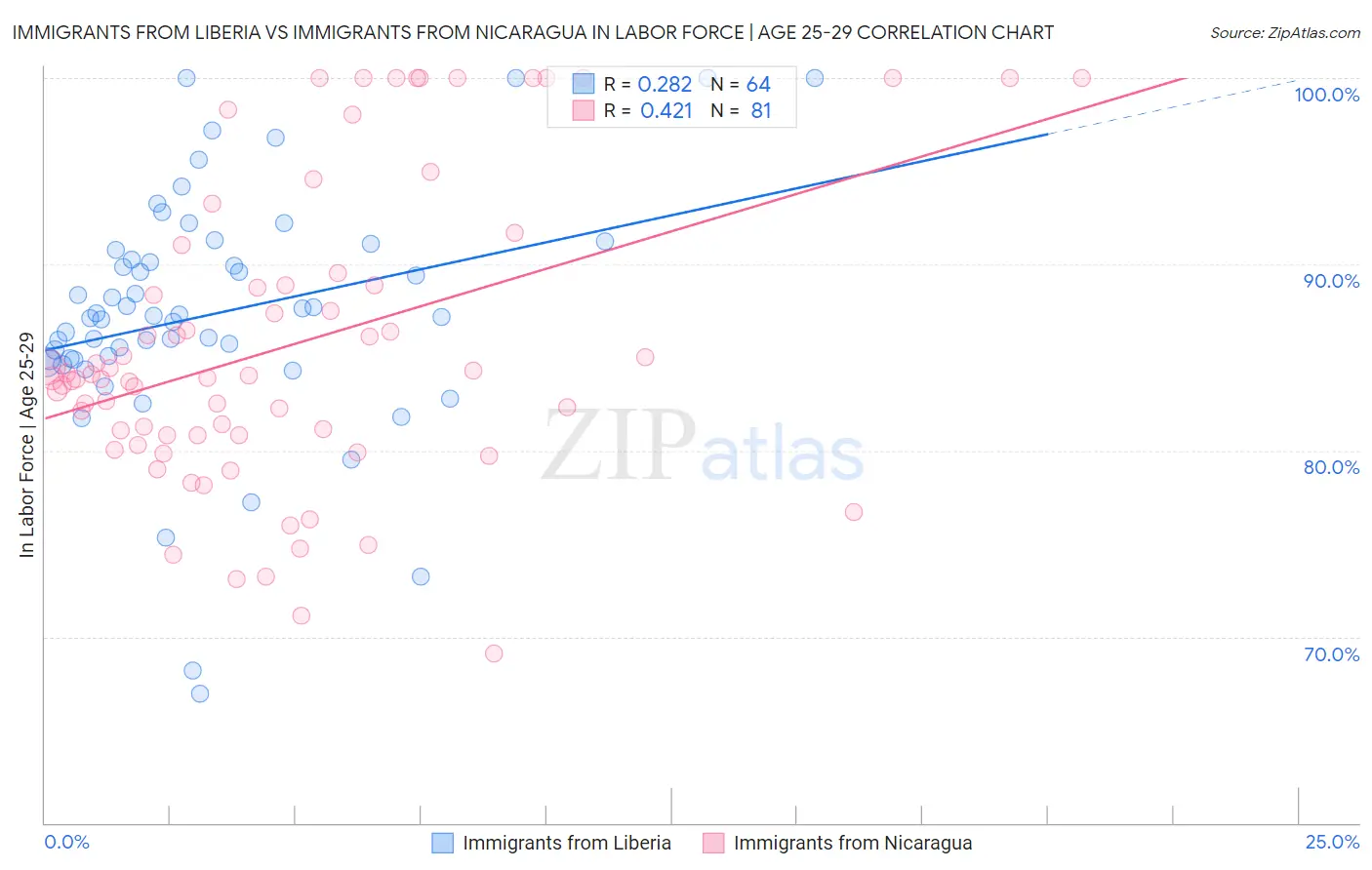 Immigrants from Liberia vs Immigrants from Nicaragua In Labor Force | Age 25-29