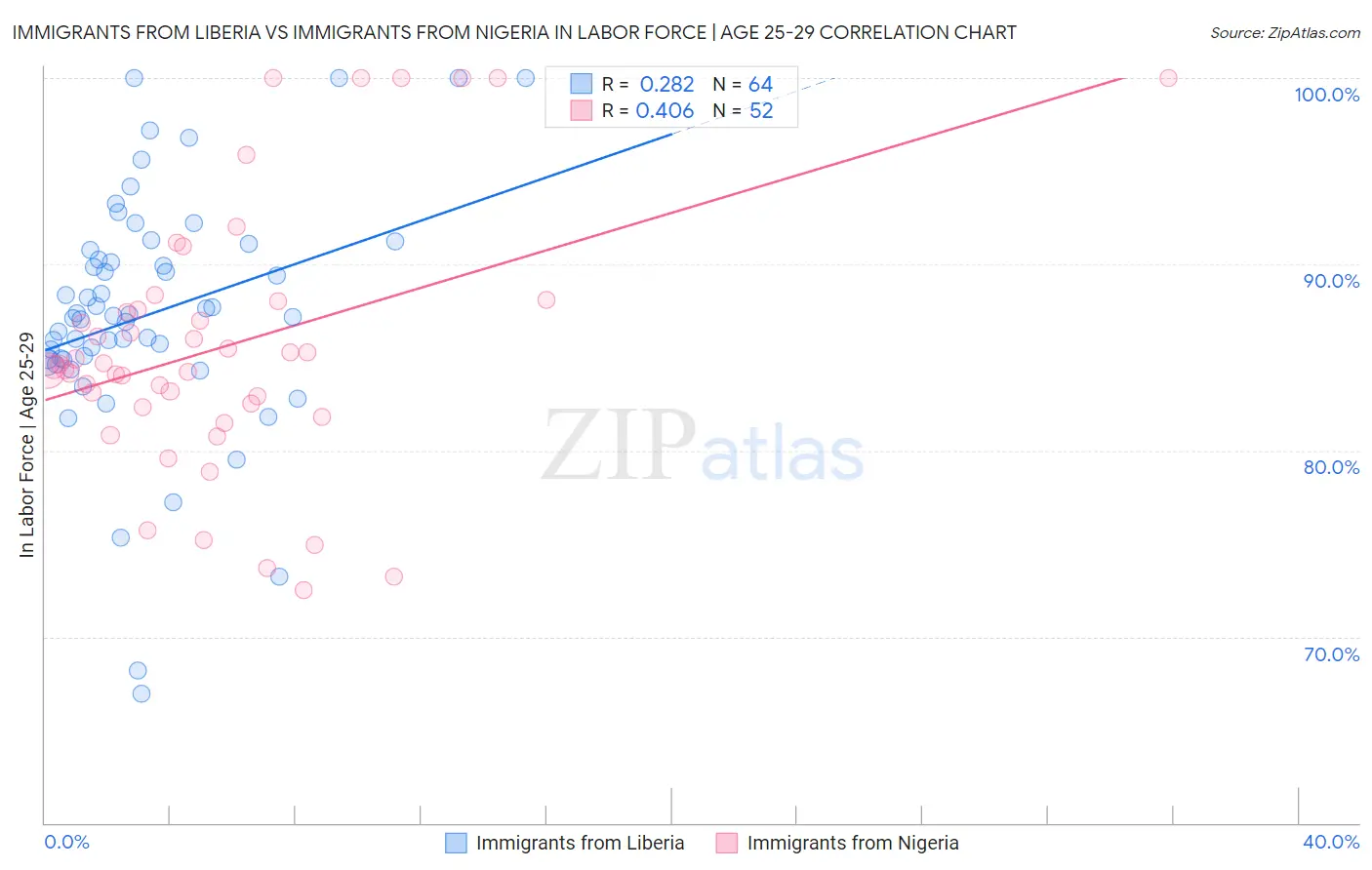 Immigrants from Liberia vs Immigrants from Nigeria In Labor Force | Age 25-29