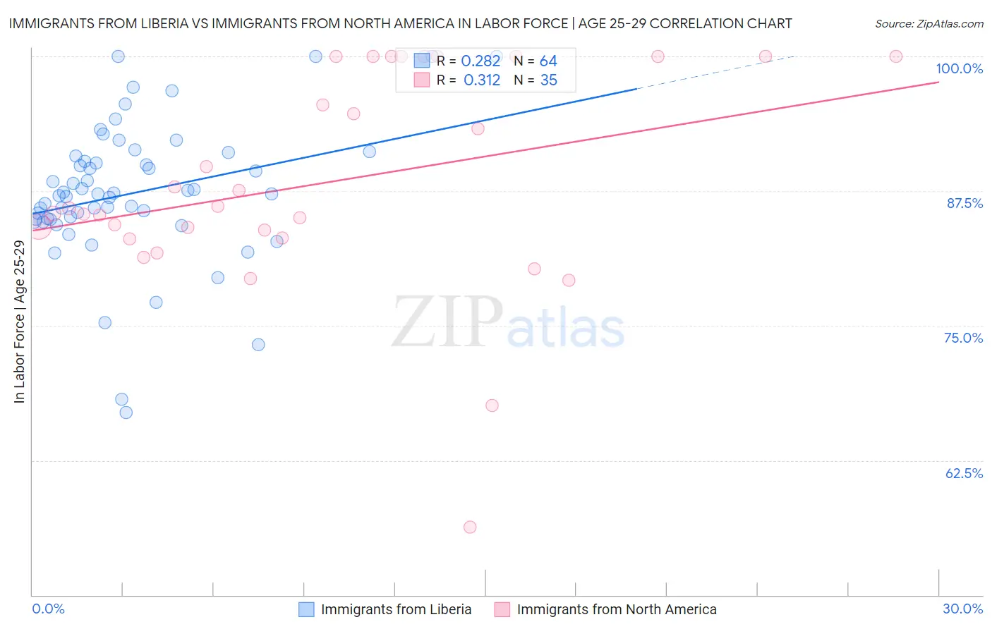 Immigrants from Liberia vs Immigrants from North America In Labor Force | Age 25-29