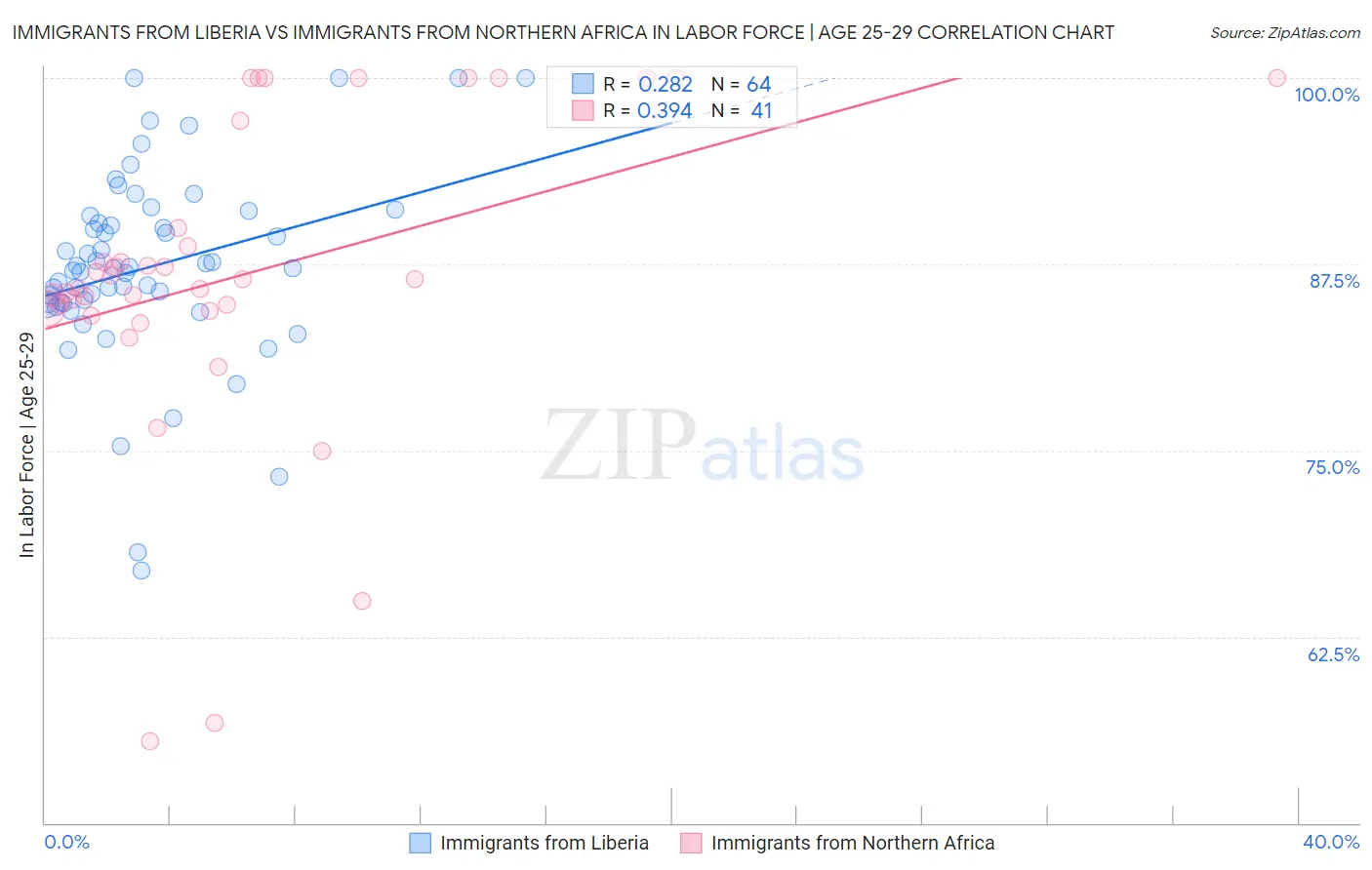 Immigrants from Liberia vs Immigrants from Northern Africa In Labor Force | Age 25-29