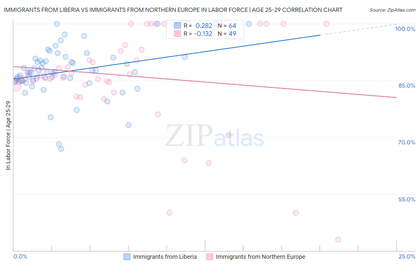 Immigrants from Liberia vs Immigrants from Northern Europe In Labor Force | Age 25-29