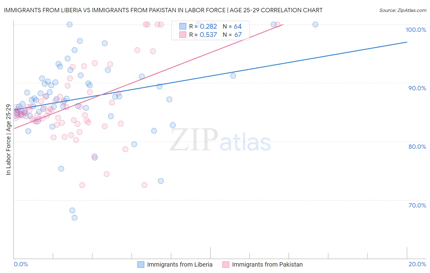 Immigrants from Liberia vs Immigrants from Pakistan In Labor Force | Age 25-29