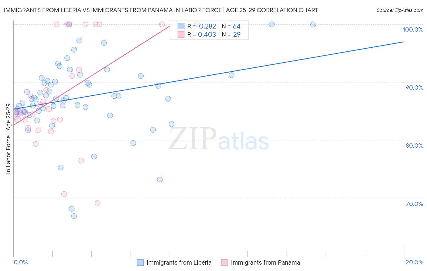 Immigrants from Liberia vs Immigrants from Panama In Labor Force | Age 25-29