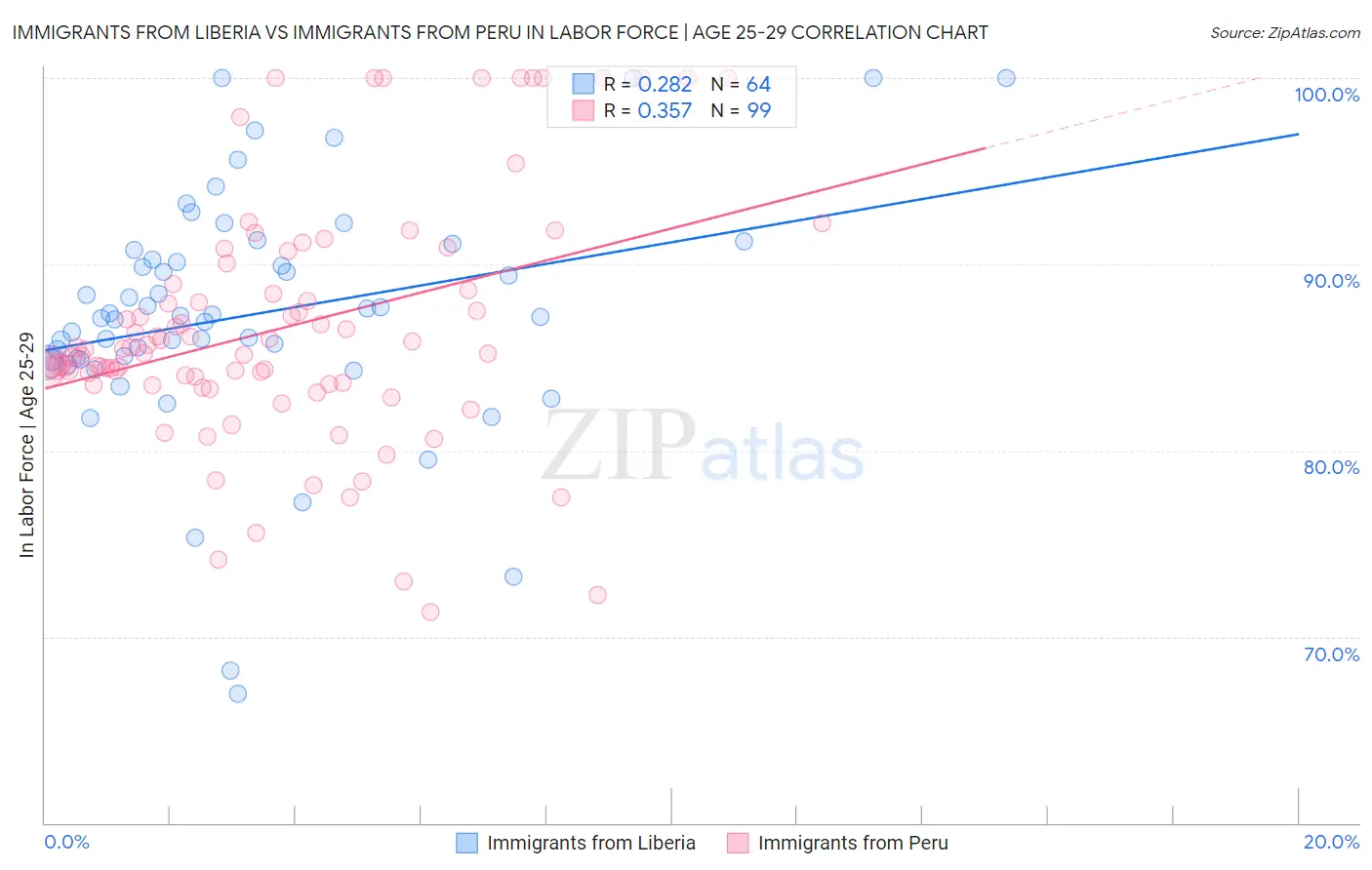 Immigrants from Liberia vs Immigrants from Peru In Labor Force | Age 25-29