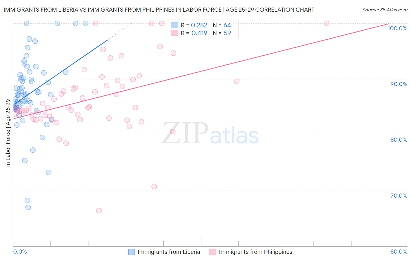 Immigrants from Liberia vs Immigrants from Philippines In Labor Force | Age 25-29