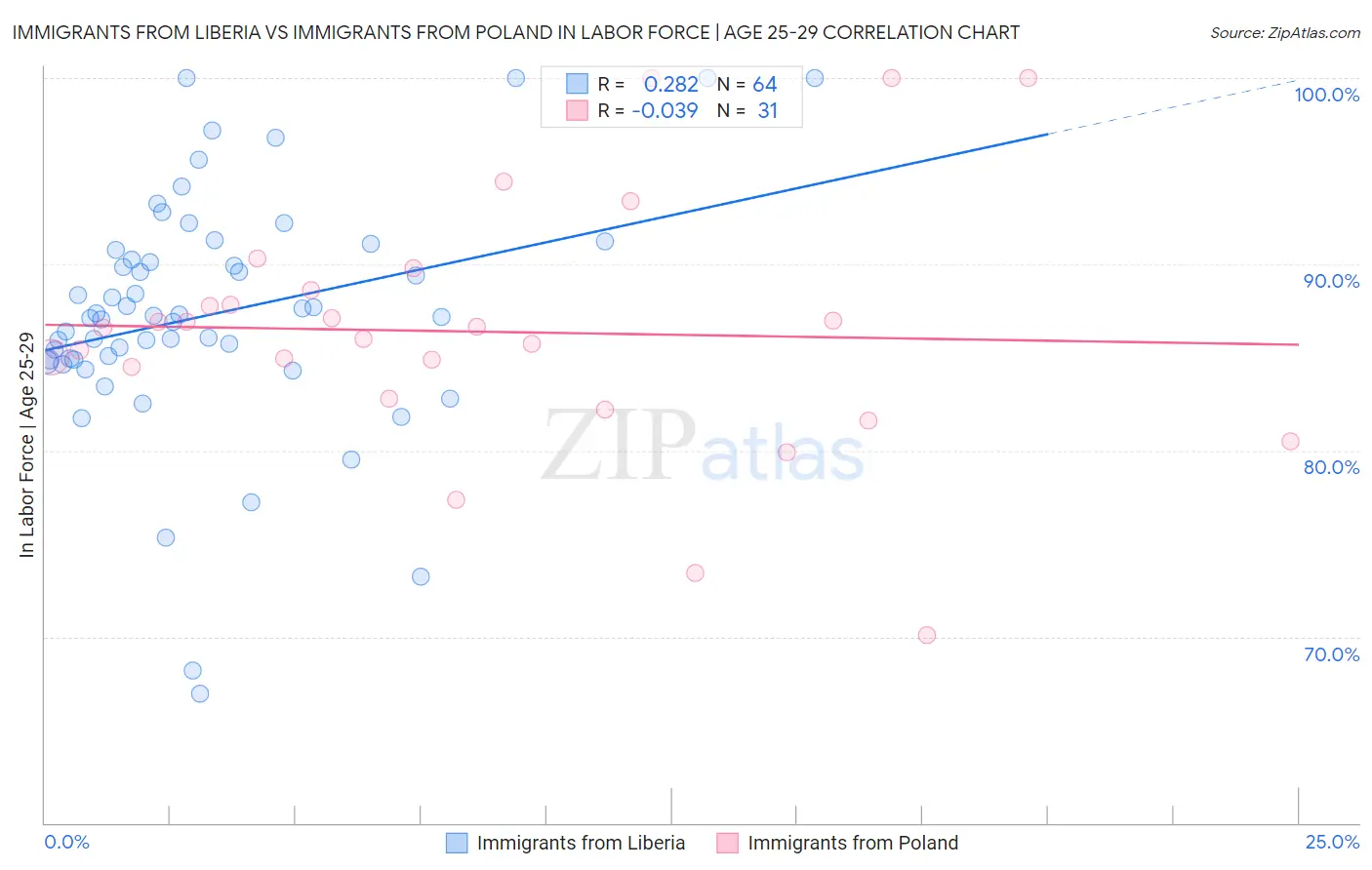 Immigrants from Liberia vs Immigrants from Poland In Labor Force | Age 25-29
