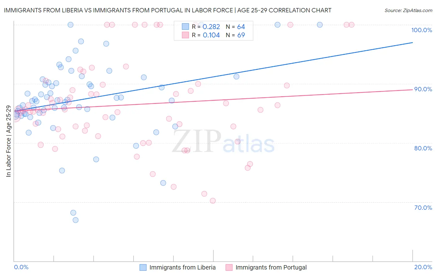 Immigrants from Liberia vs Immigrants from Portugal In Labor Force | Age 25-29