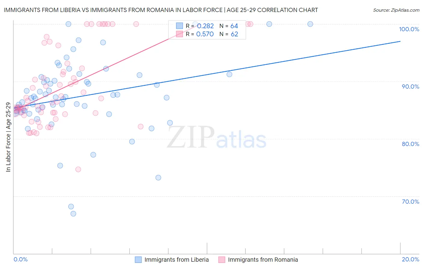 Immigrants from Liberia vs Immigrants from Romania In Labor Force | Age 25-29