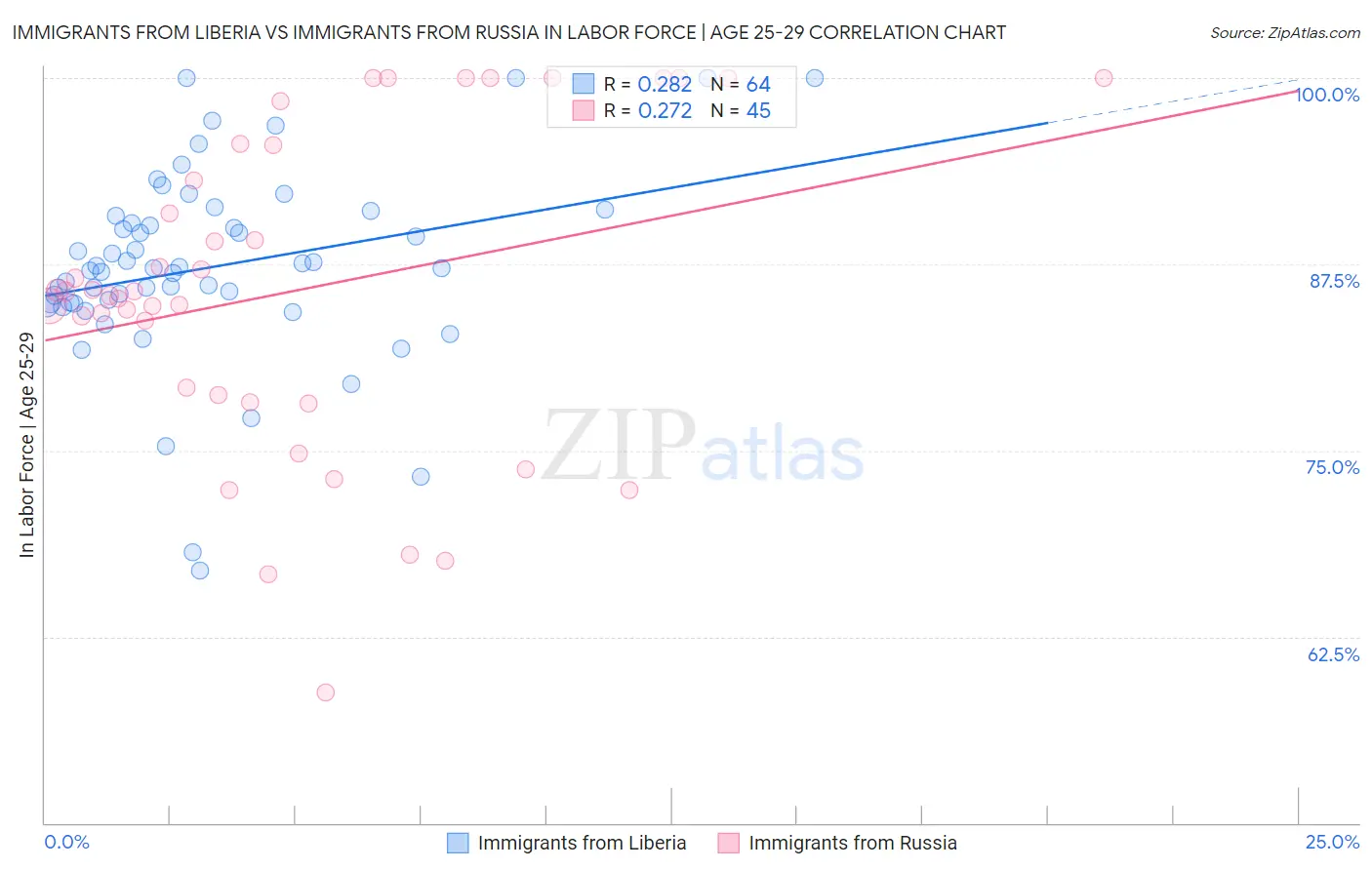 Immigrants from Liberia vs Immigrants from Russia In Labor Force | Age 25-29
