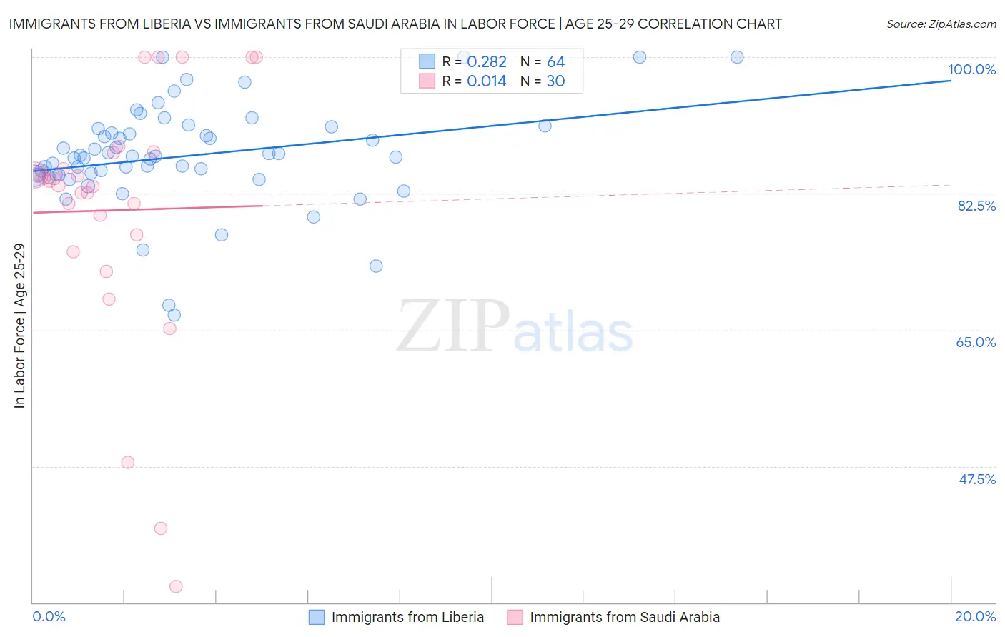 Immigrants from Liberia vs Immigrants from Saudi Arabia In Labor Force | Age 25-29