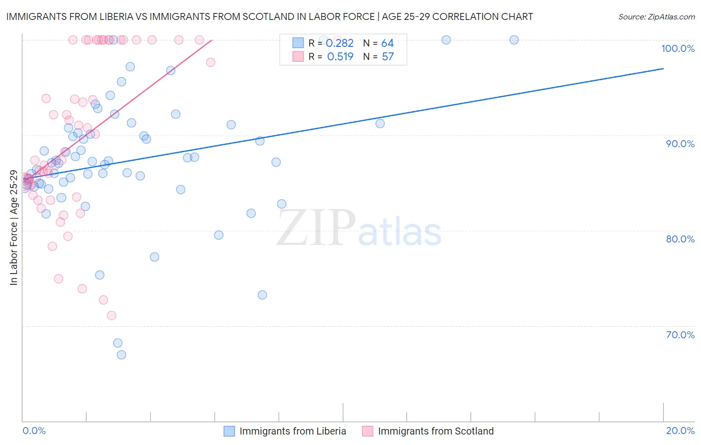 Immigrants from Liberia vs Immigrants from Scotland In Labor Force | Age 25-29