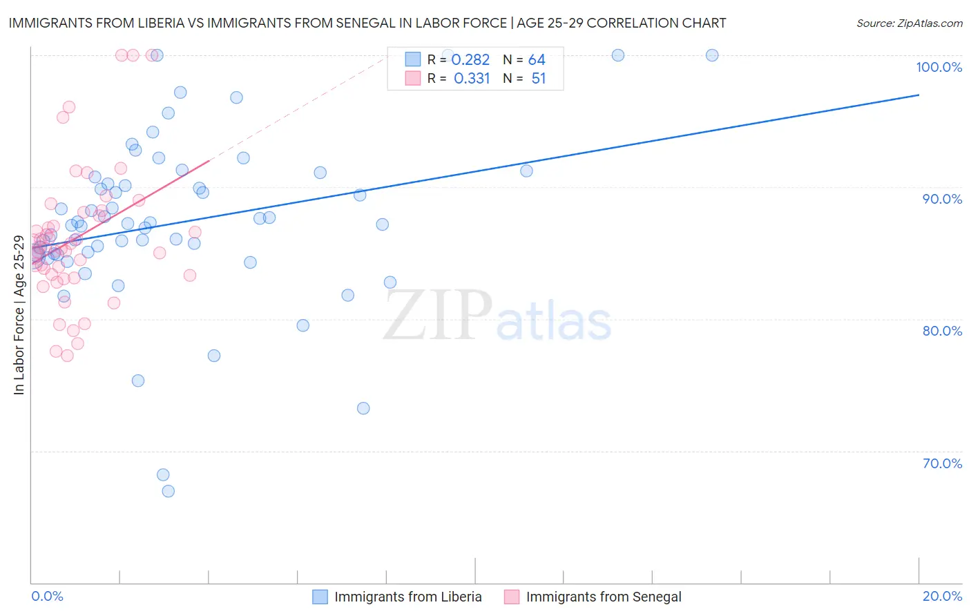 Immigrants from Liberia vs Immigrants from Senegal In Labor Force | Age 25-29