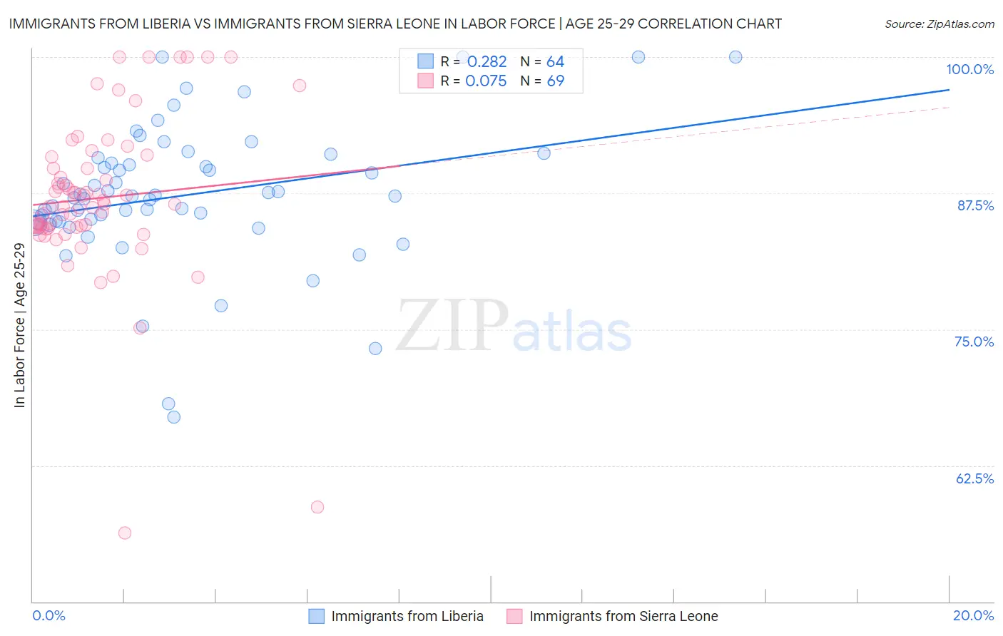 Immigrants from Liberia vs Immigrants from Sierra Leone In Labor Force | Age 25-29