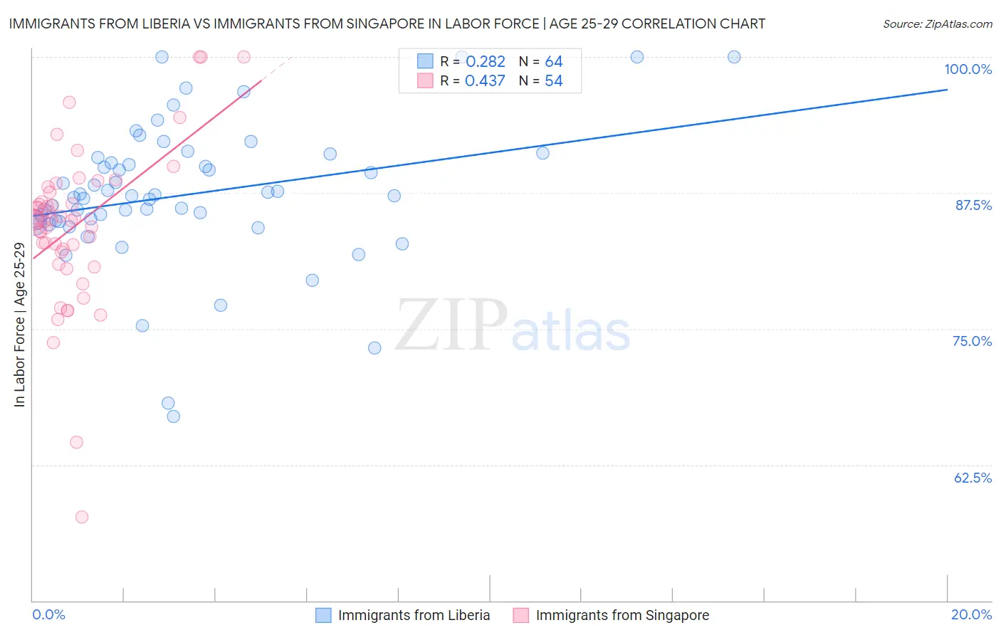 Immigrants from Liberia vs Immigrants from Singapore In Labor Force | Age 25-29