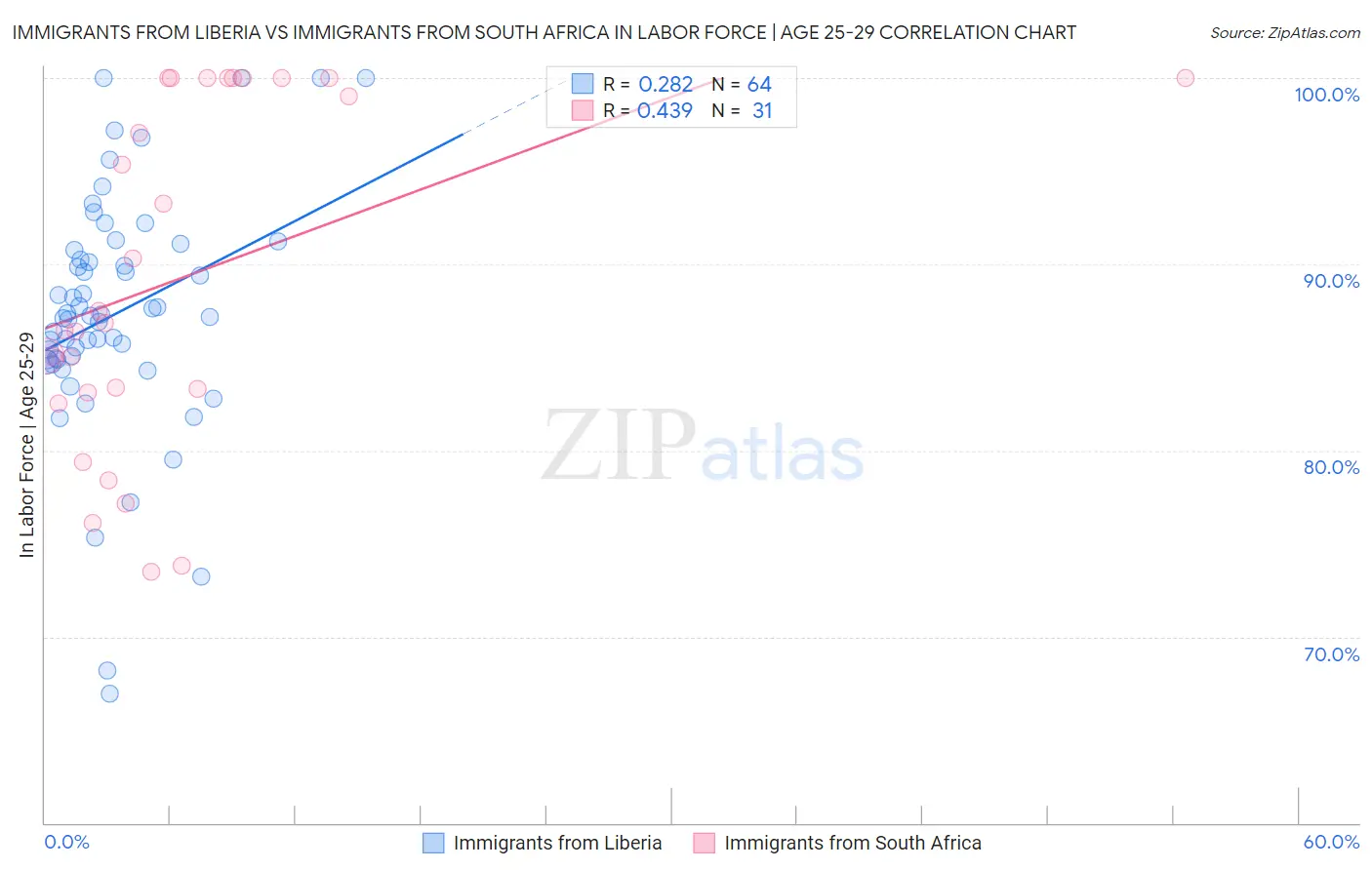 Immigrants from Liberia vs Immigrants from South Africa In Labor Force | Age 25-29