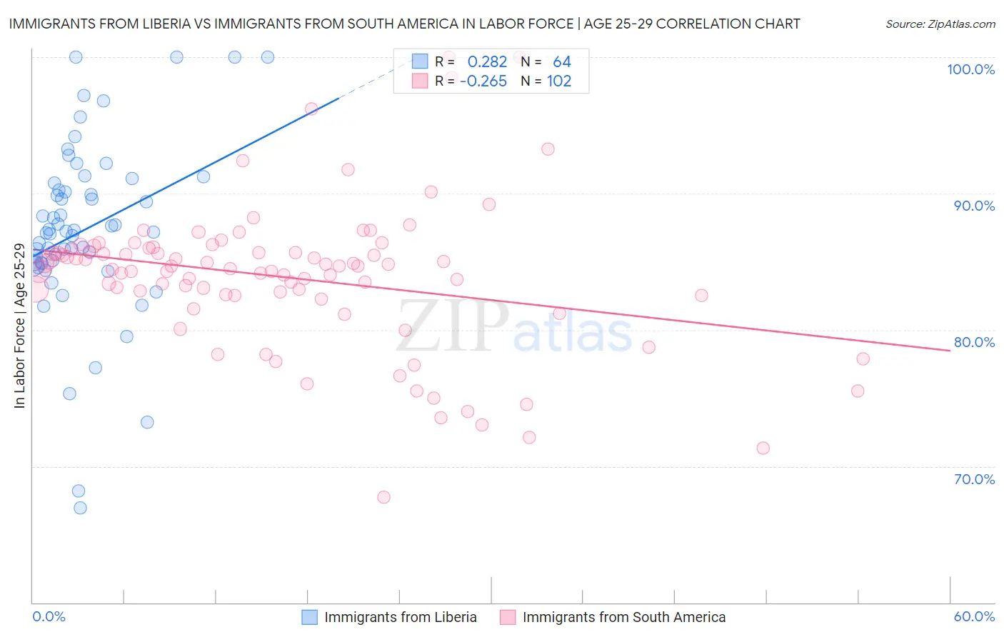 Immigrants from Liberia vs Immigrants from South America In Labor Force | Age 25-29