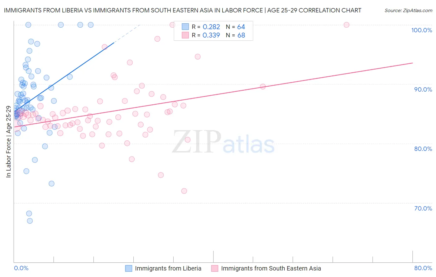 Immigrants from Liberia vs Immigrants from South Eastern Asia In Labor Force | Age 25-29