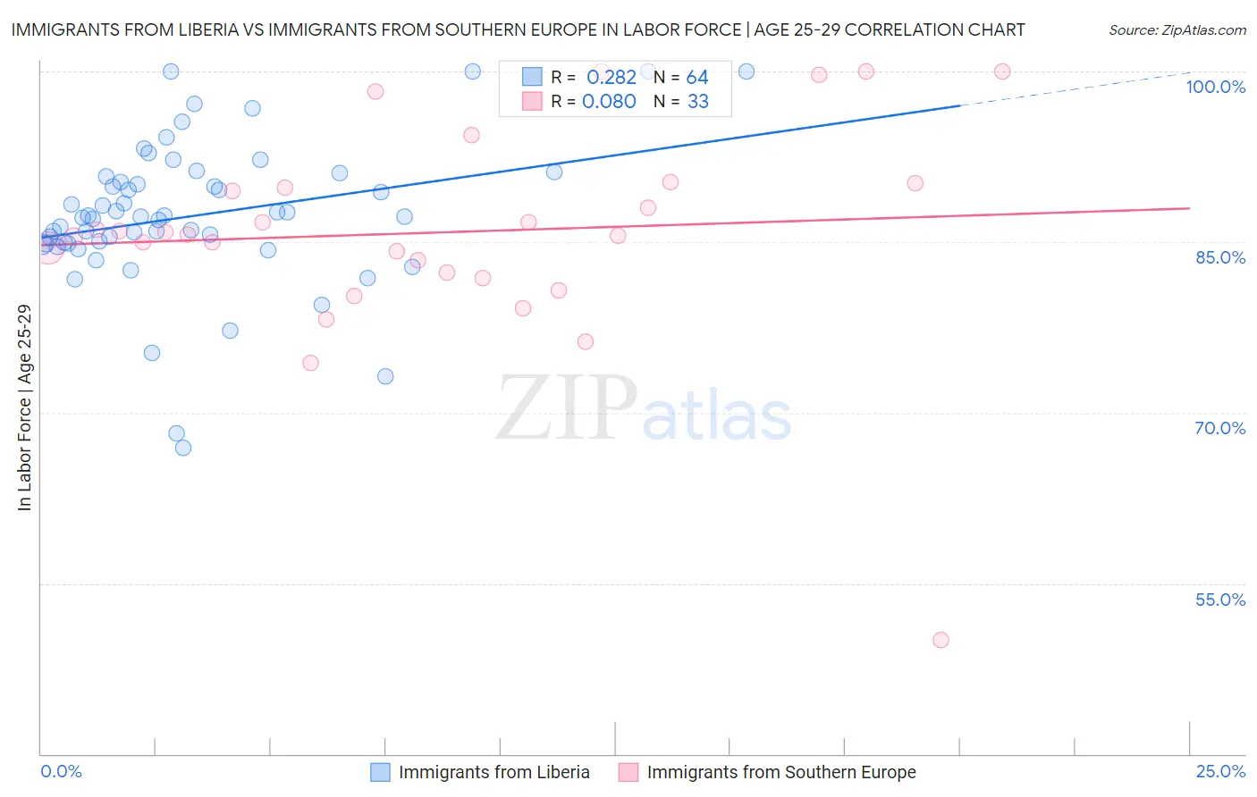 Immigrants from Liberia vs Immigrants from Southern Europe In Labor Force | Age 25-29