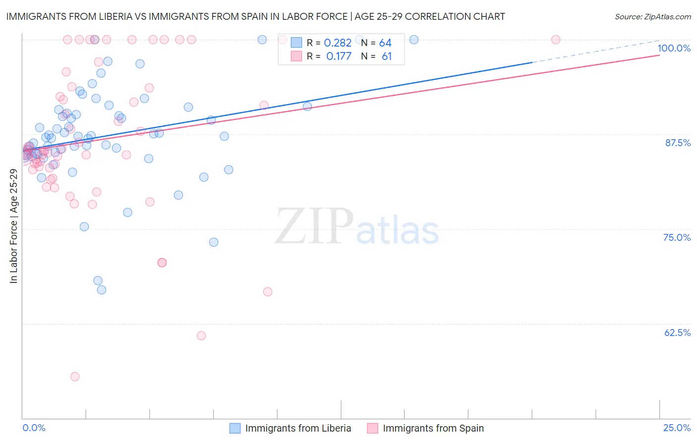 Immigrants from Liberia vs Immigrants from Spain In Labor Force | Age 25-29