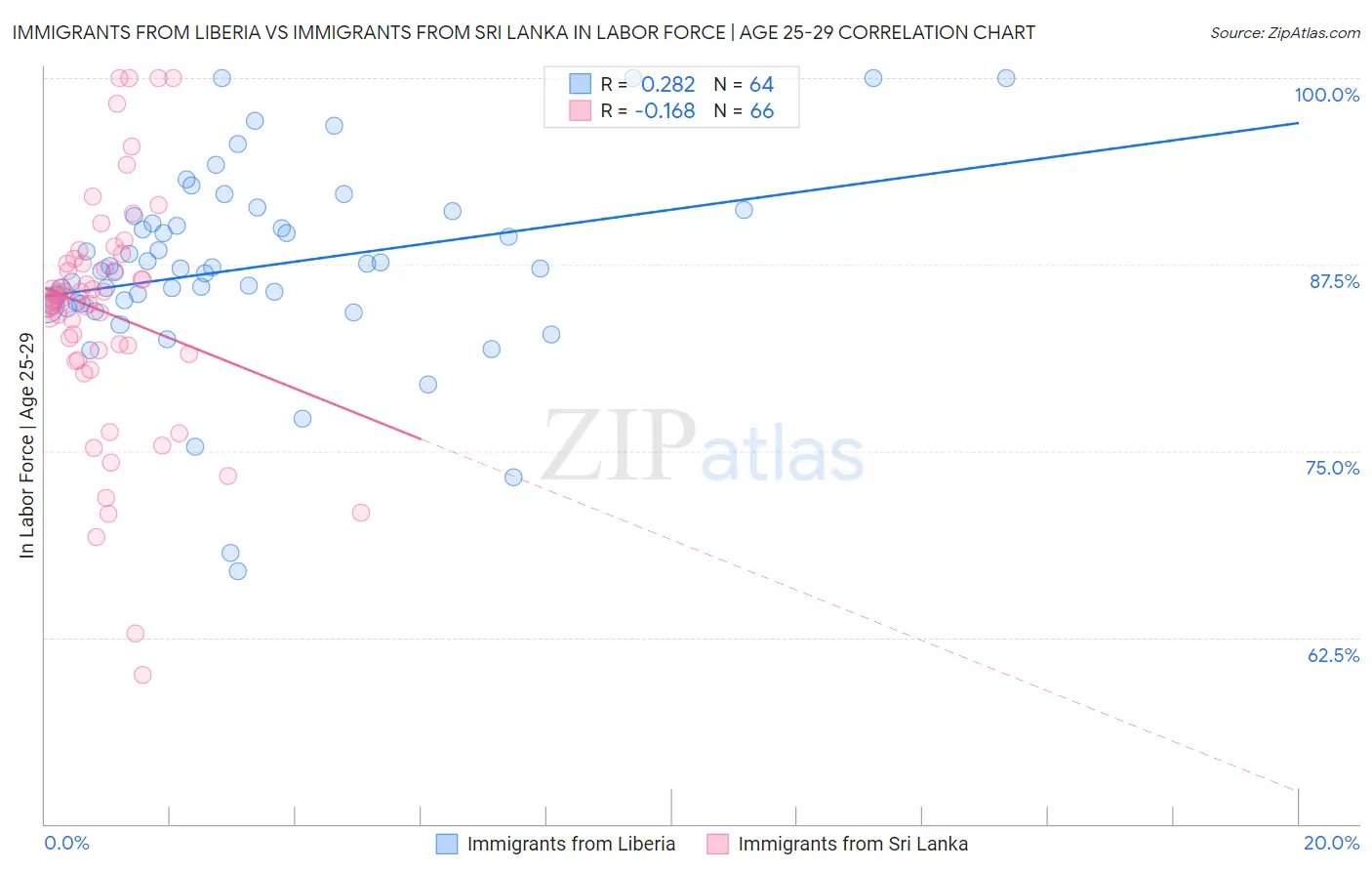 Immigrants from Liberia vs Immigrants from Sri Lanka In Labor Force | Age 25-29