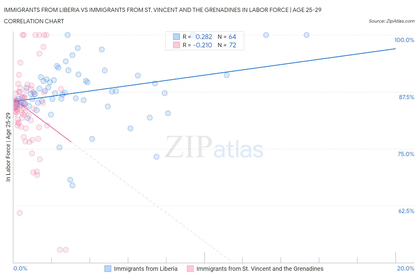 Immigrants from Liberia vs Immigrants from St. Vincent and the Grenadines In Labor Force | Age 25-29