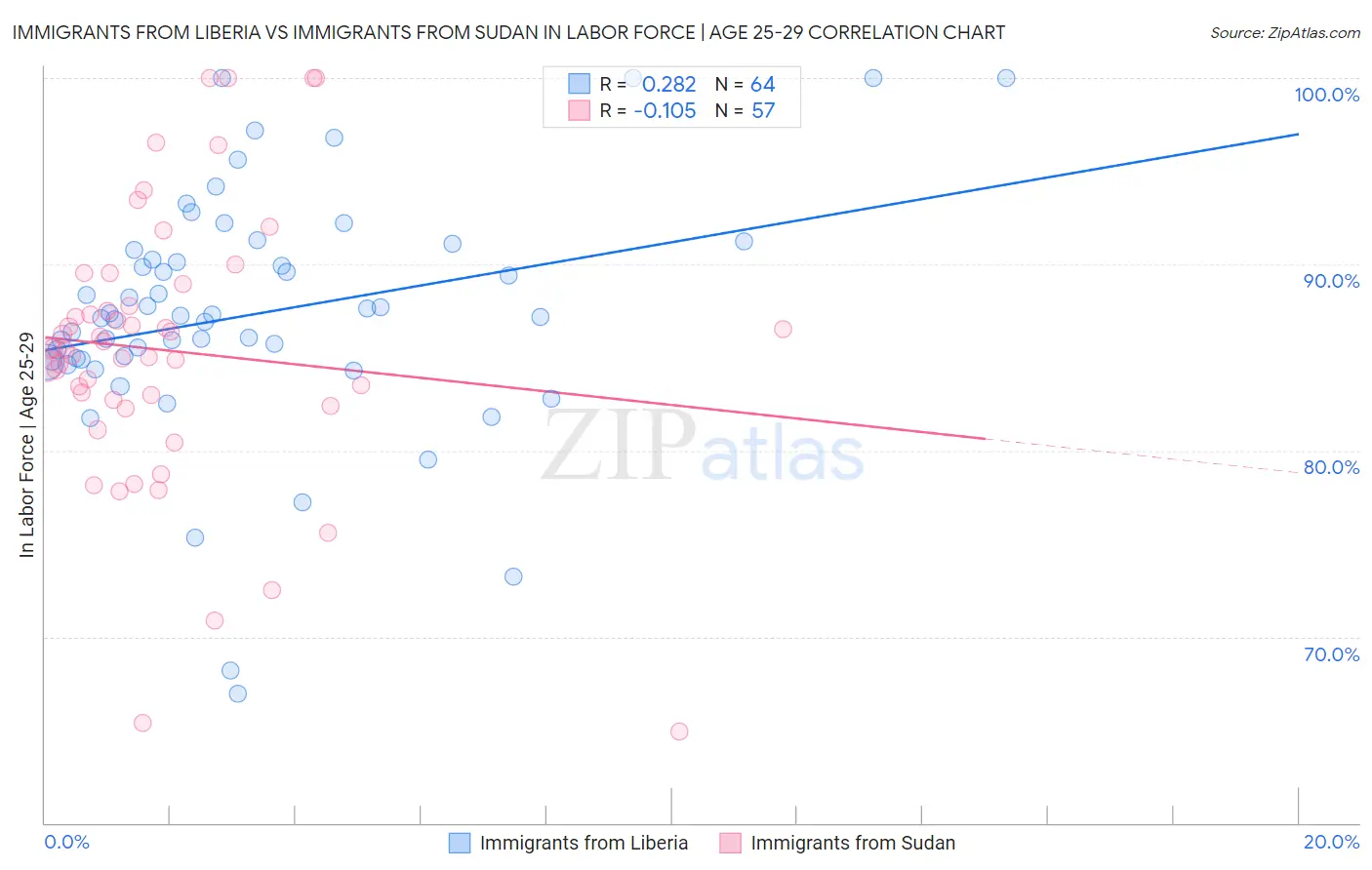 Immigrants from Liberia vs Immigrants from Sudan In Labor Force | Age 25-29