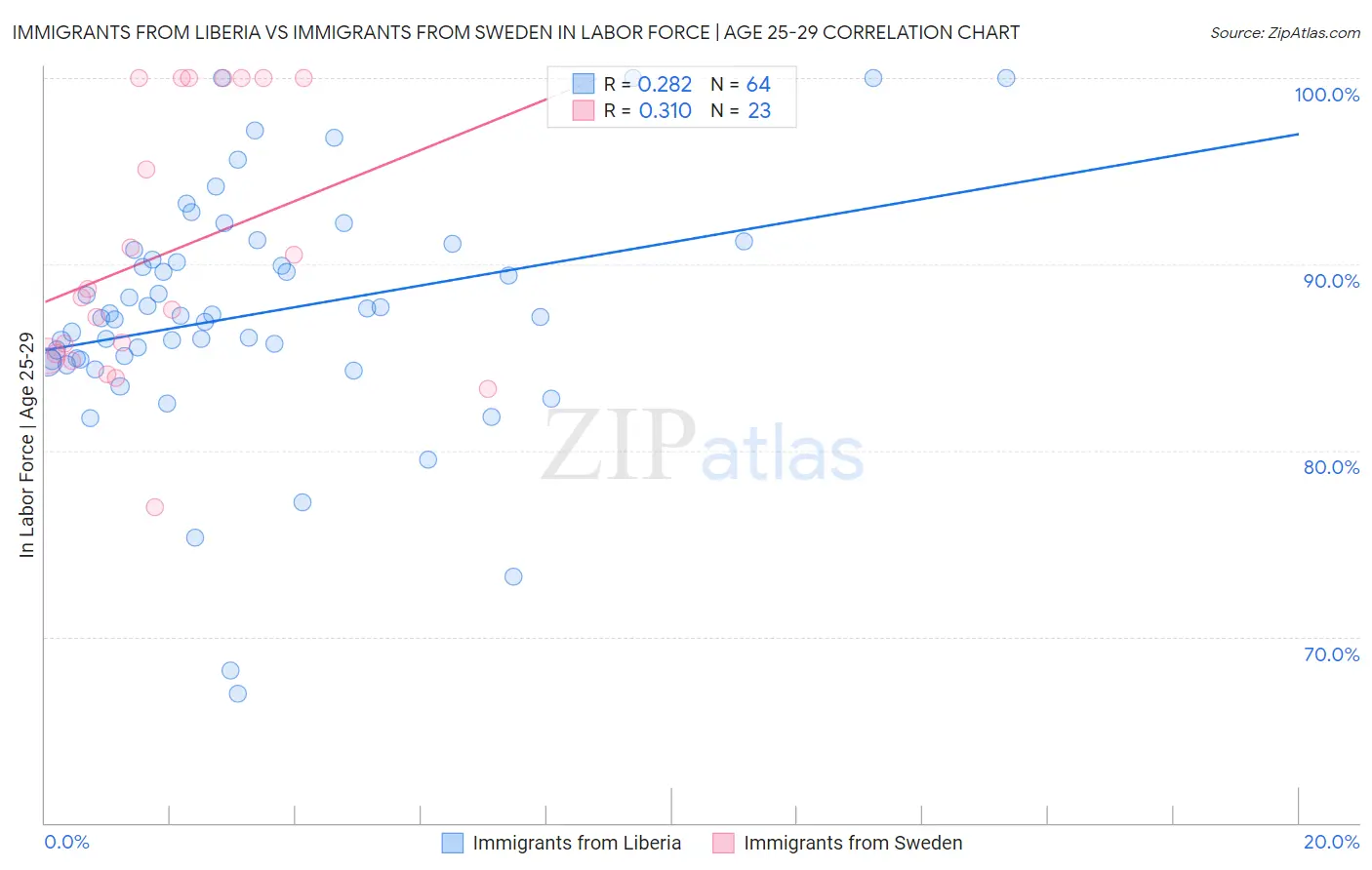 Immigrants from Liberia vs Immigrants from Sweden In Labor Force | Age 25-29