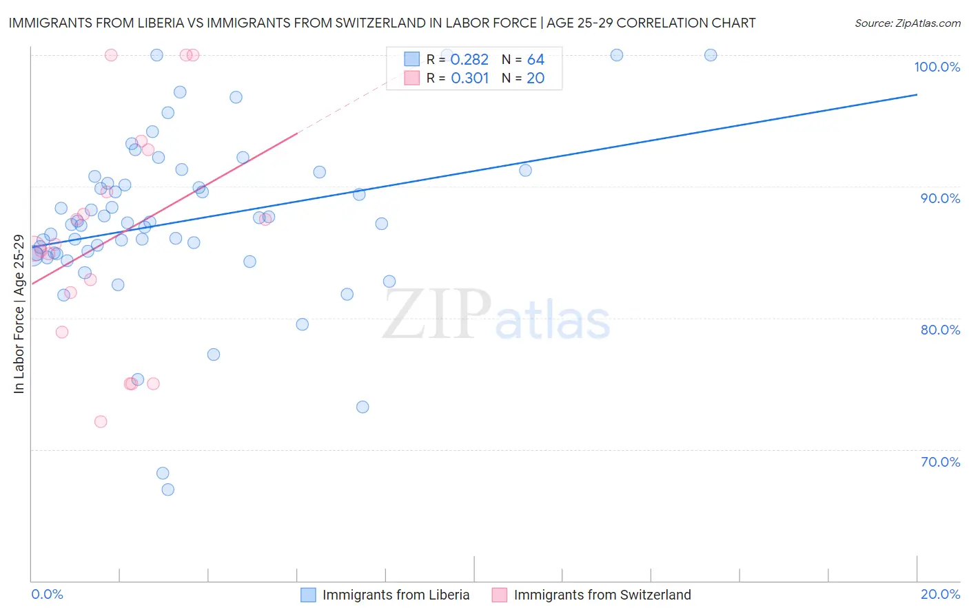Immigrants from Liberia vs Immigrants from Switzerland In Labor Force | Age 25-29