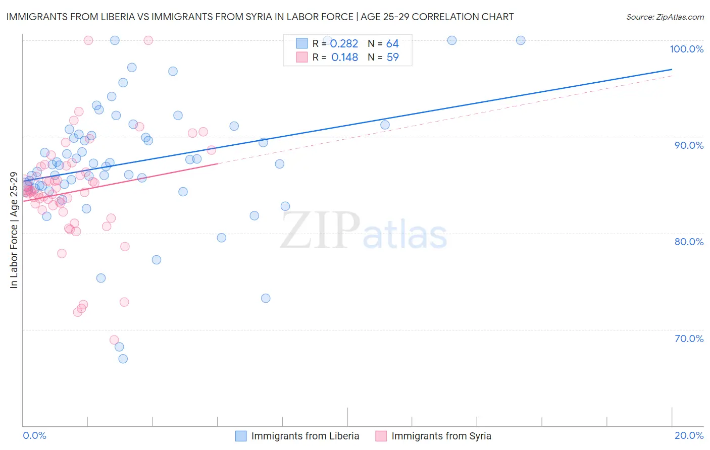 Immigrants from Liberia vs Immigrants from Syria In Labor Force | Age 25-29