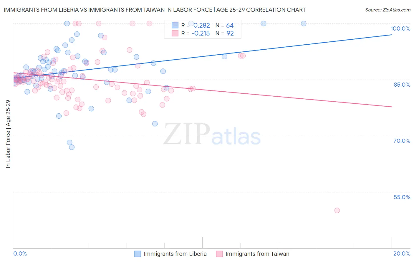 Immigrants from Liberia vs Immigrants from Taiwan In Labor Force | Age 25-29