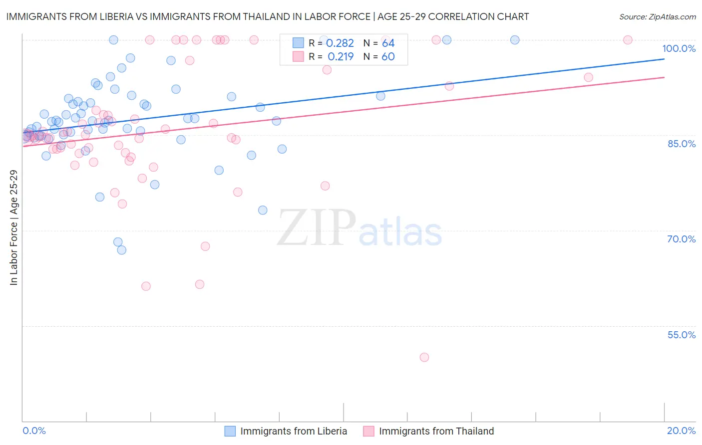 Immigrants from Liberia vs Immigrants from Thailand In Labor Force | Age 25-29
