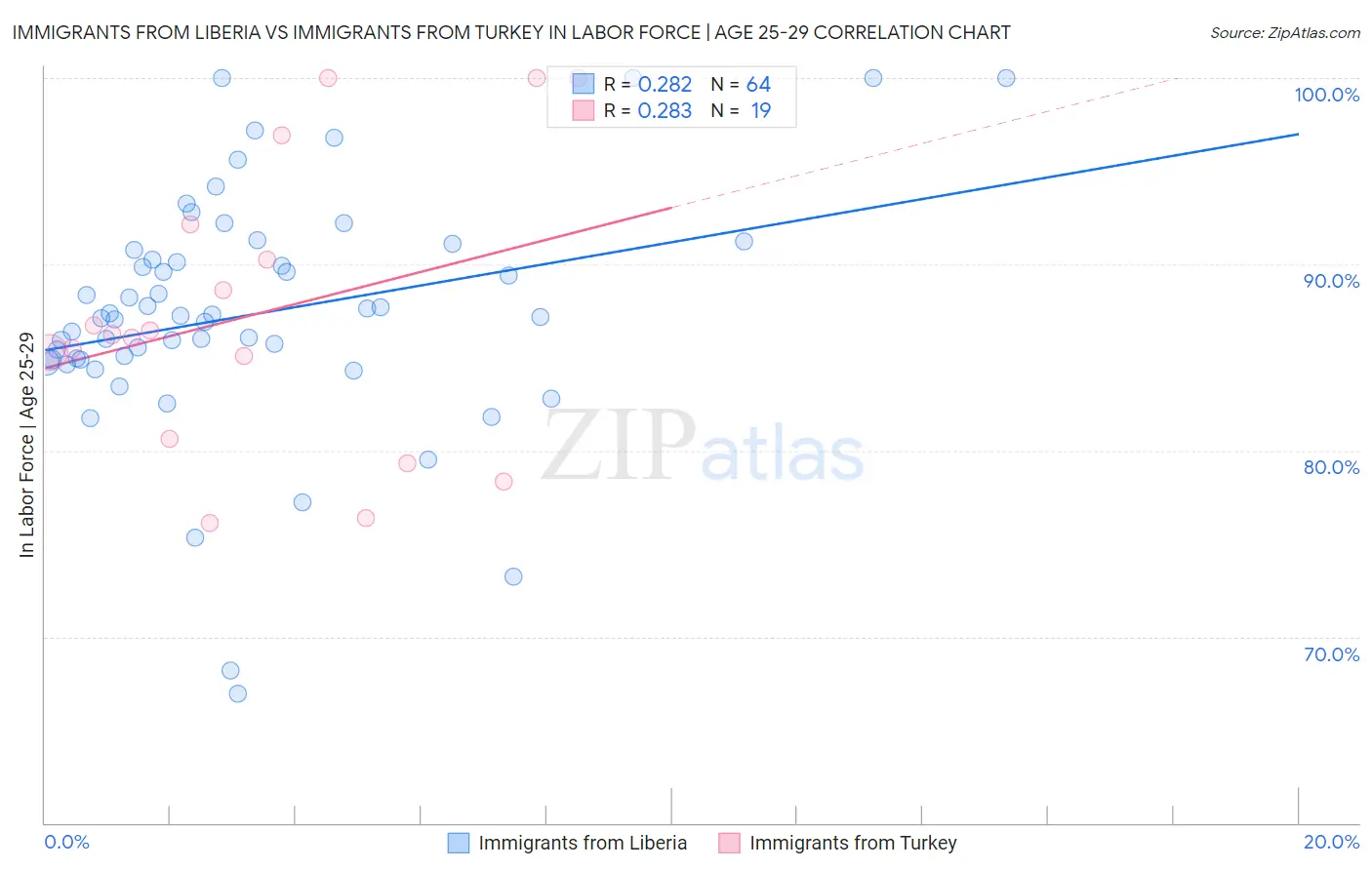 Immigrants from Liberia vs Immigrants from Turkey In Labor Force | Age 25-29