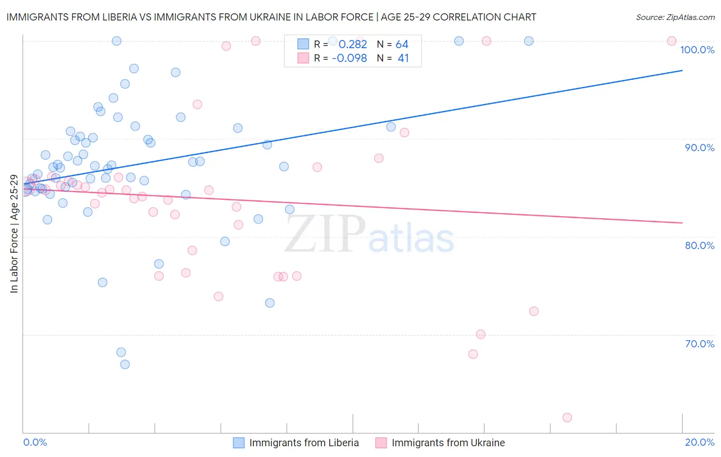 Immigrants from Liberia vs Immigrants from Ukraine In Labor Force | Age 25-29