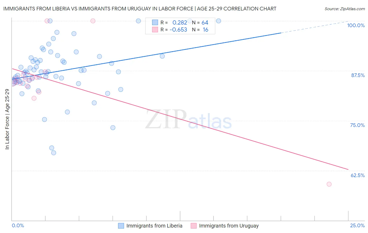 Immigrants from Liberia vs Immigrants from Uruguay In Labor Force | Age 25-29