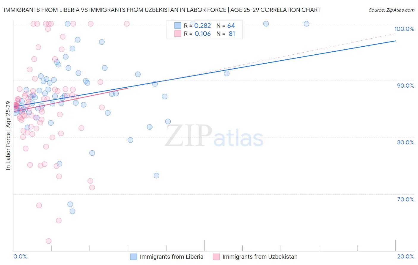Immigrants from Liberia vs Immigrants from Uzbekistan In Labor Force | Age 25-29