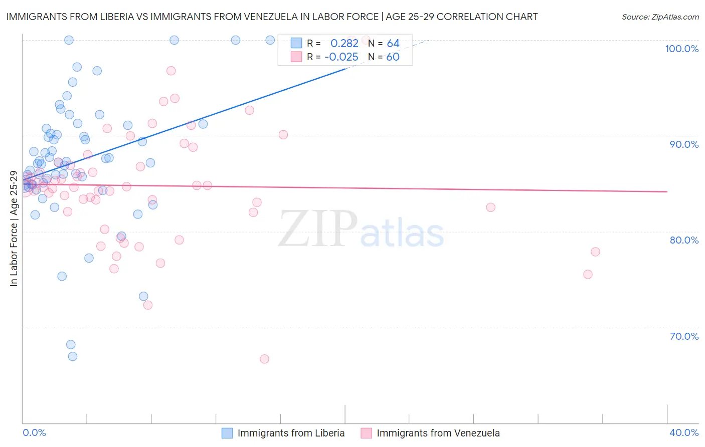 Immigrants from Liberia vs Immigrants from Venezuela In Labor Force | Age 25-29